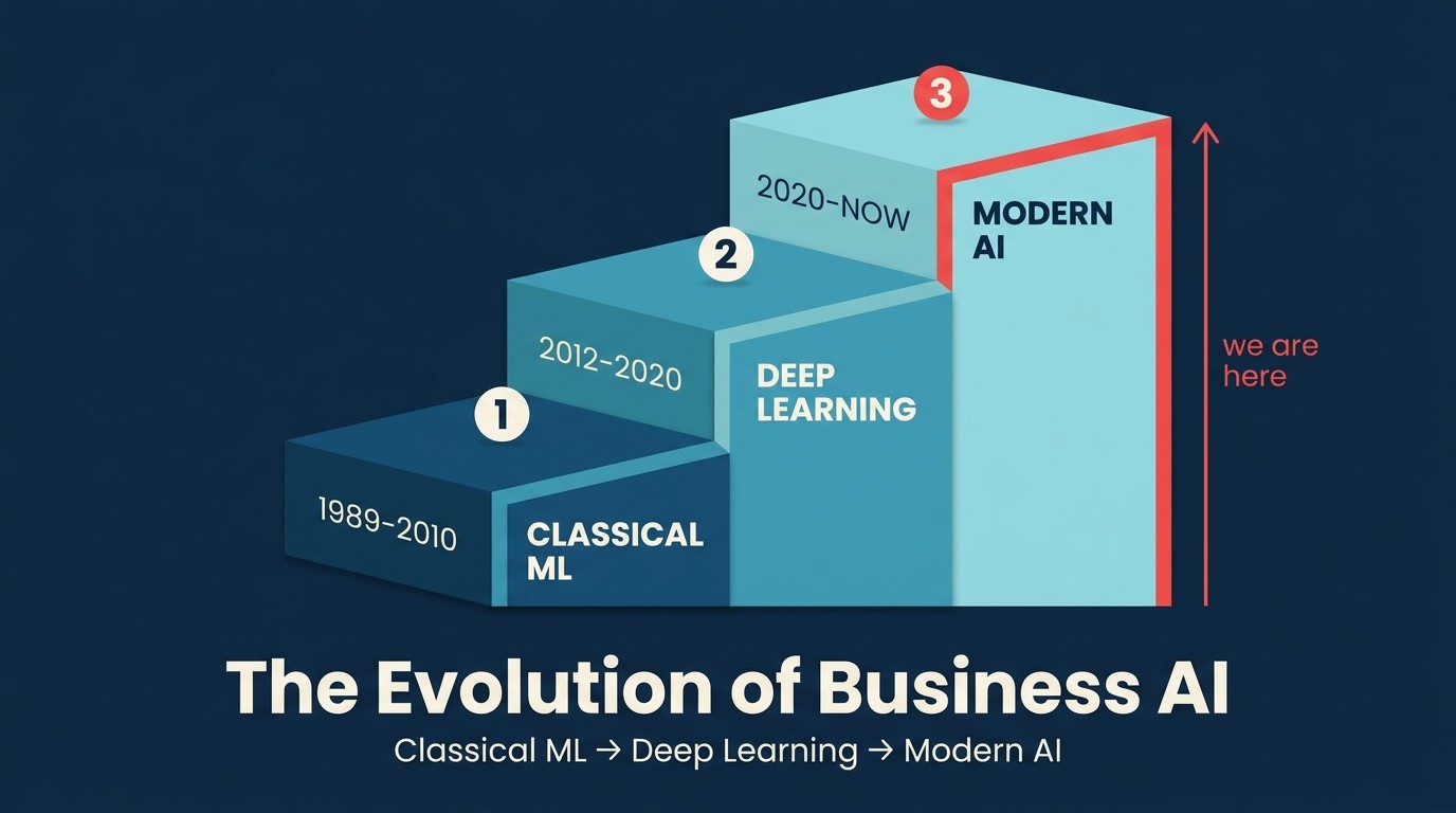 Three-step staircase tracing AI evolution: Classical ML, Deep Learning, Modern AI