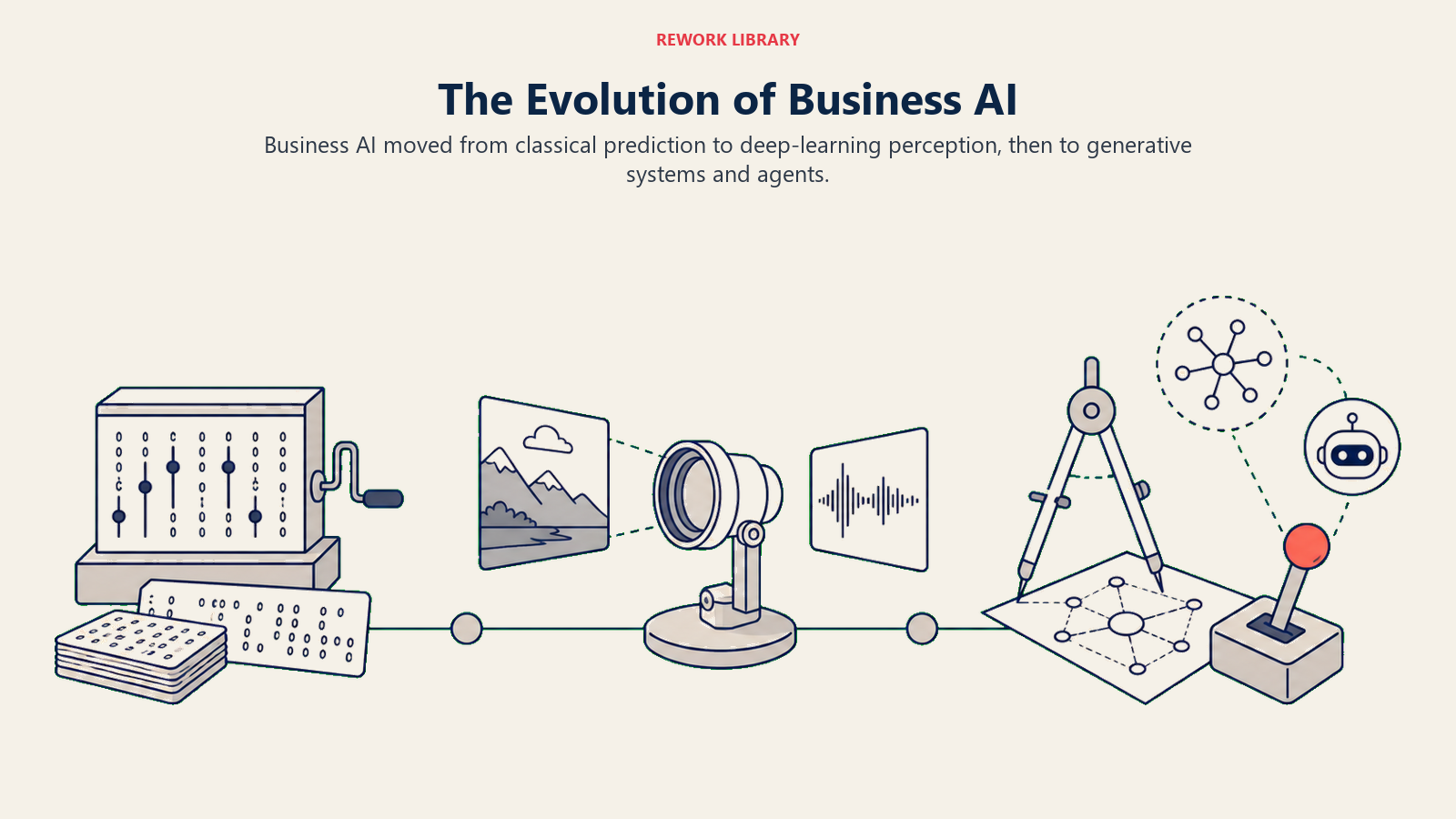The evolution of business AI shown as three era exhibits for classical ML, deep learning, and modern AI agents