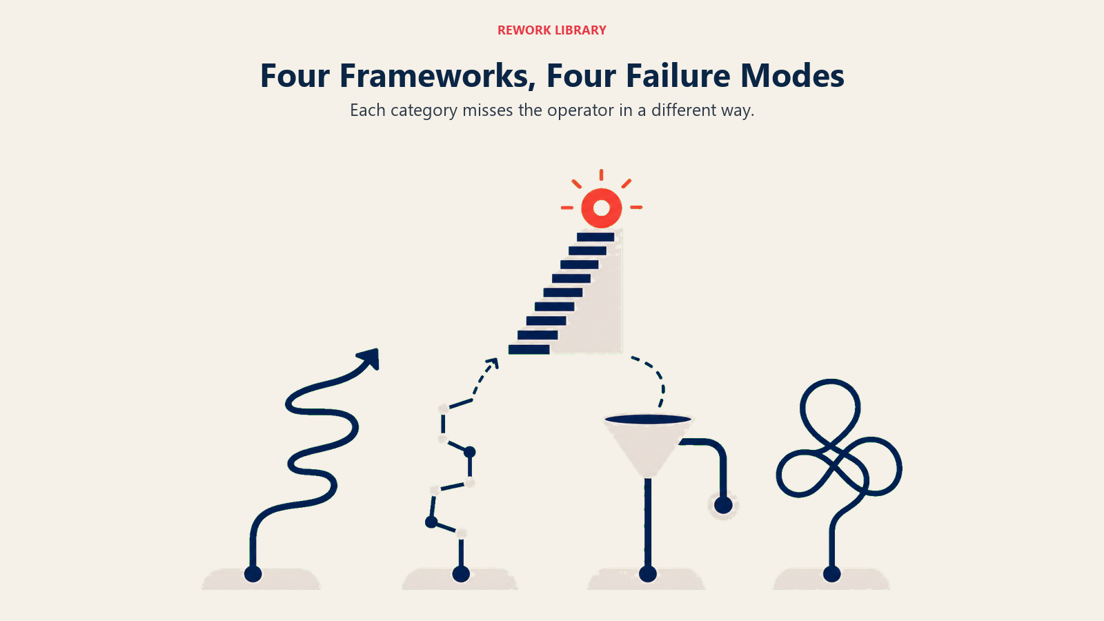 Four kinds of AI frameworks and their distinct operator failure modes
