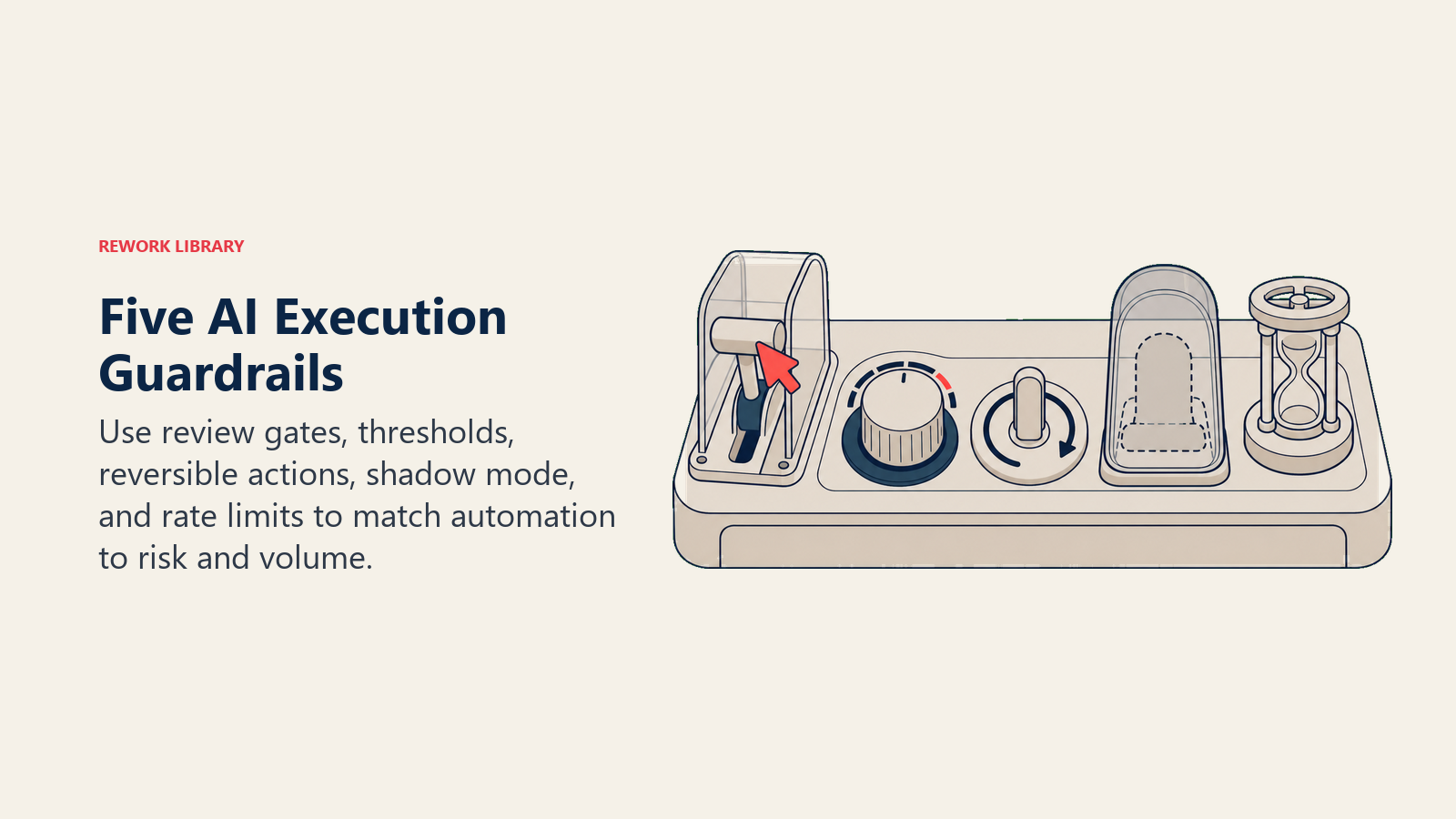 Five AI execution guardrails shown as review, threshold, undo, shadow mode, and rate-limit controls