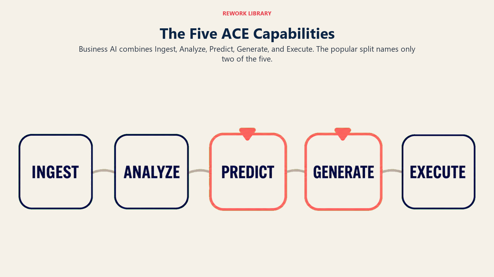 Five ACE capability stations in order with Predict and Generate highlighted inside the full Ingest to Execute chain