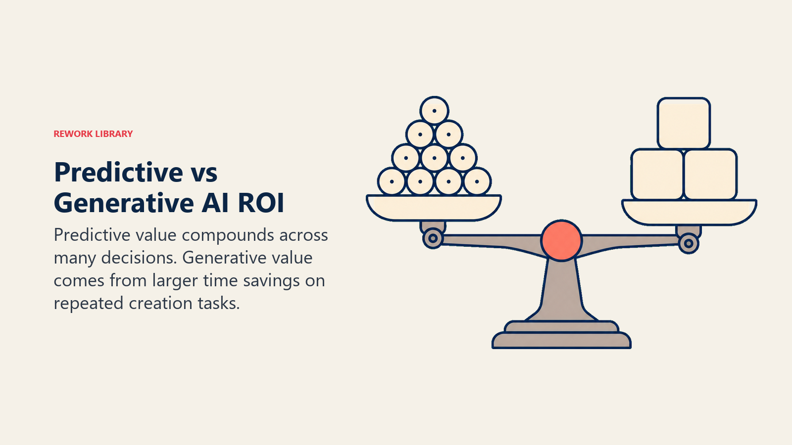 ROI balance comparing many small Predictive AI decision gains with fewer larger Generative AI task savings
