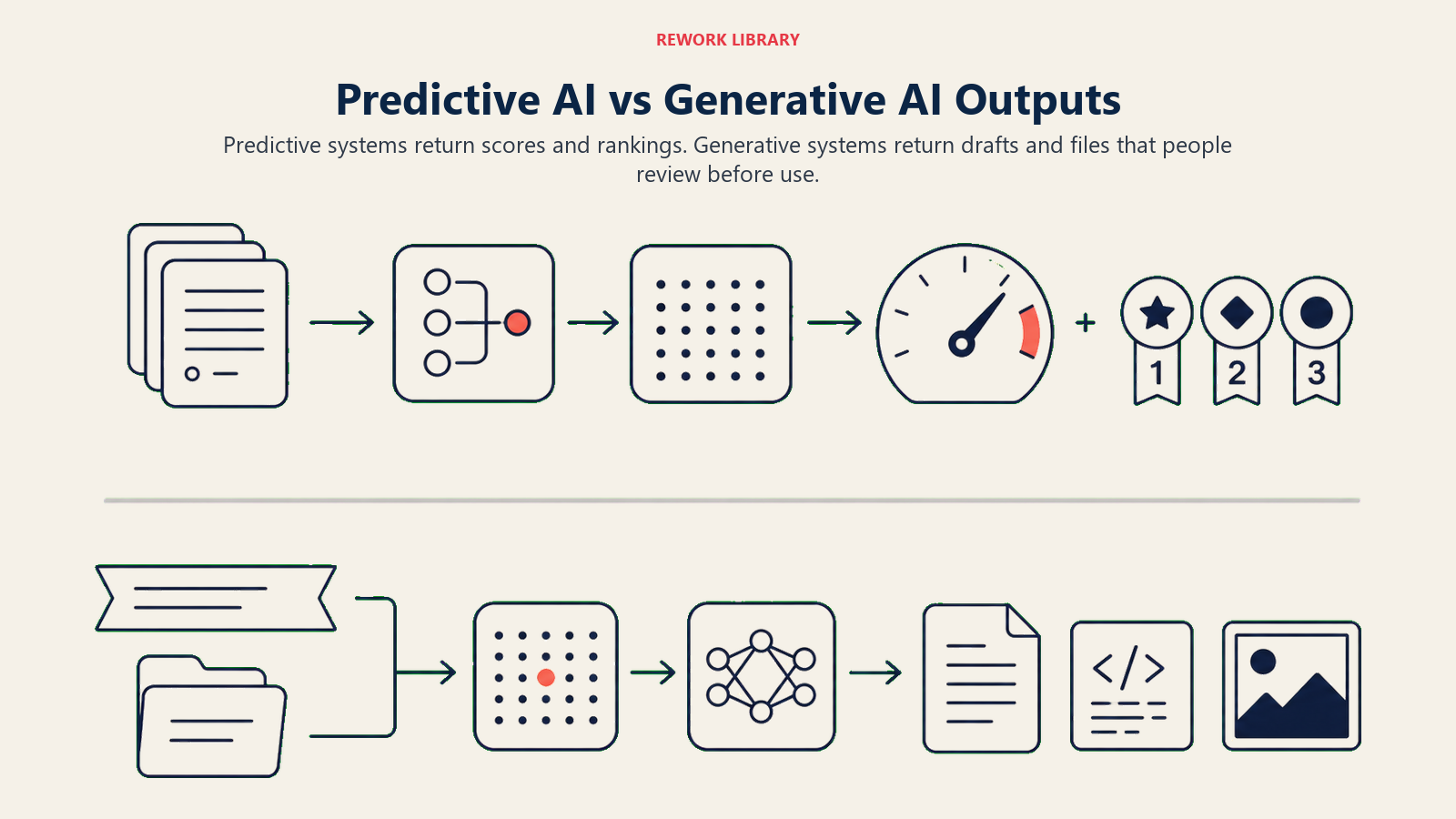 Parallel Predictive AI and Generative AI channels ending in a score gauge and editable artifacts