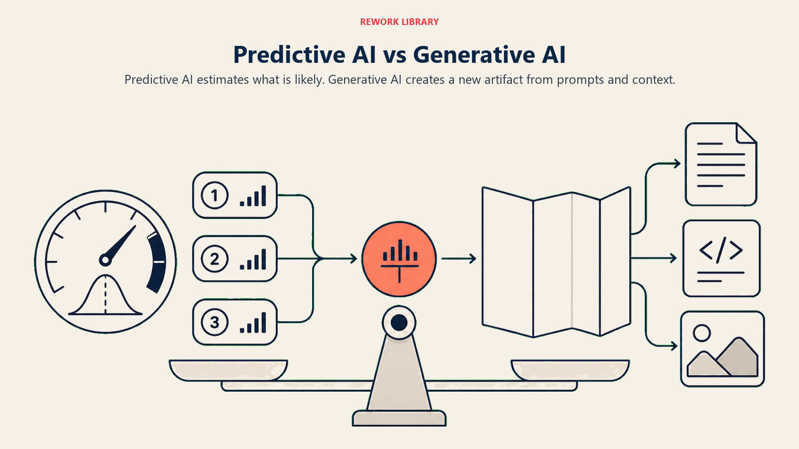 Predictive AI probability gauge balanced against a Generative AI artifact unfolding into text, code, and image forms