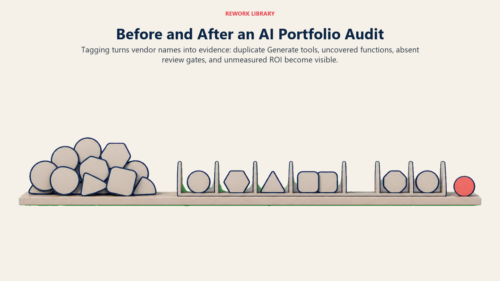 Before and after an AI portfolio audit showing duplicate Generate tools, an uncovered function, and an unreviewed Execute workflow