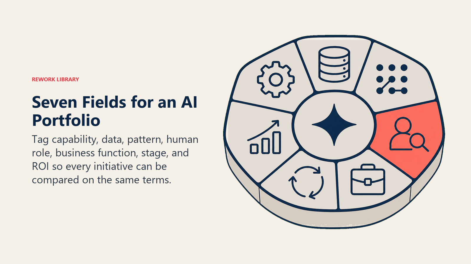 Seven fields for an AI portfolio shown as capability, data, pattern, human role, function, stage, and ROI facets