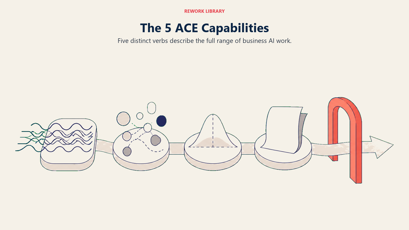 Five ACE capabilities from Ingest through Execute with the action boundary highlighted
