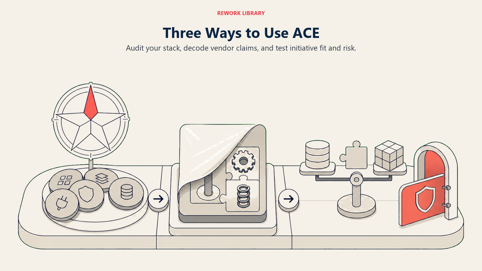 ACE compass guiding stack audit, vendor evaluation, and initiative risk checks