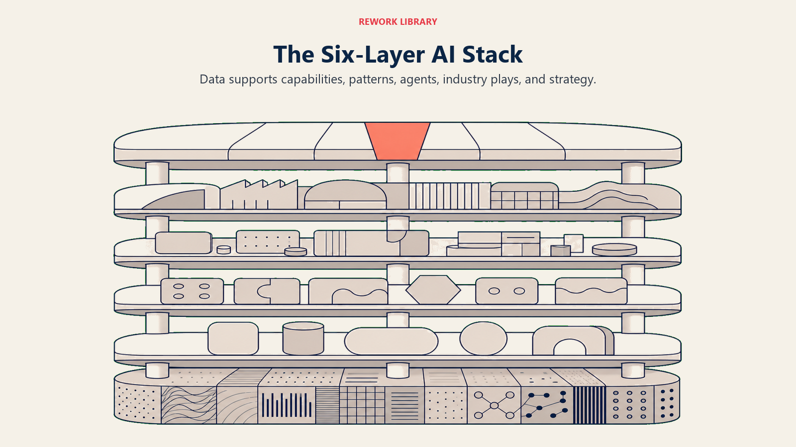 Six-layer AI stack from data foundation to transformation strategy