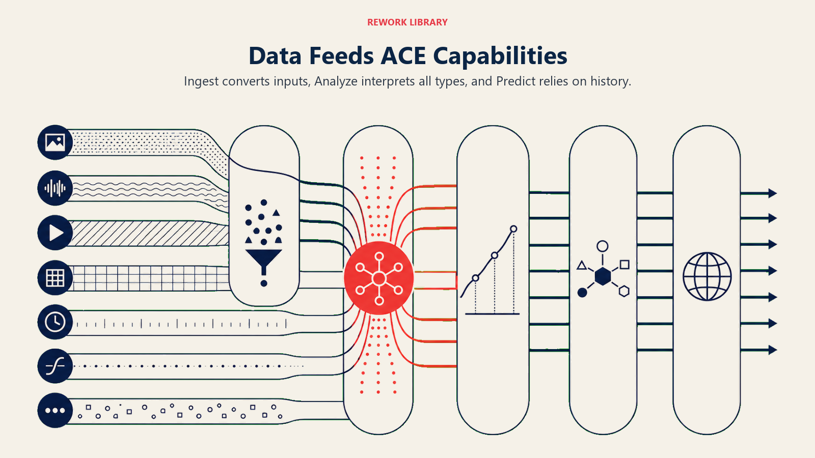 Seven data types feeding the five ACE capabilities