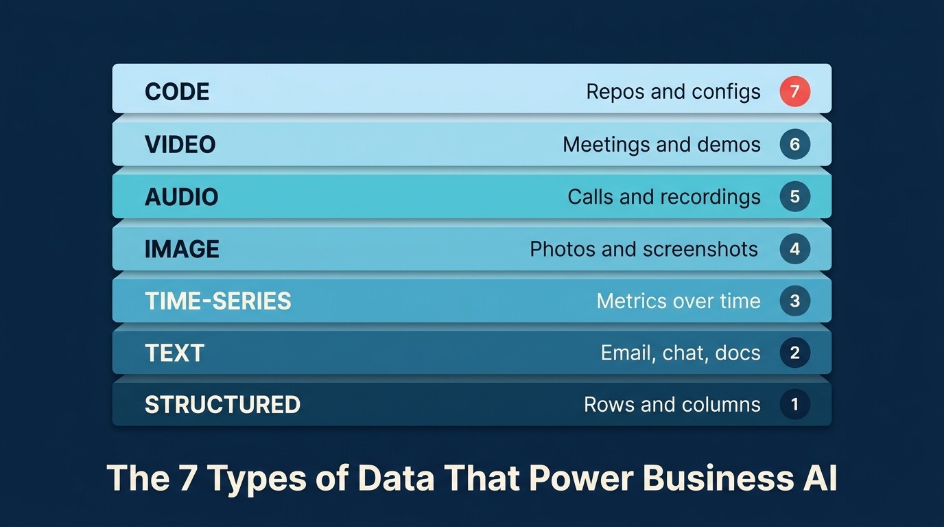 Seven types of data stacked as layers powering business AI