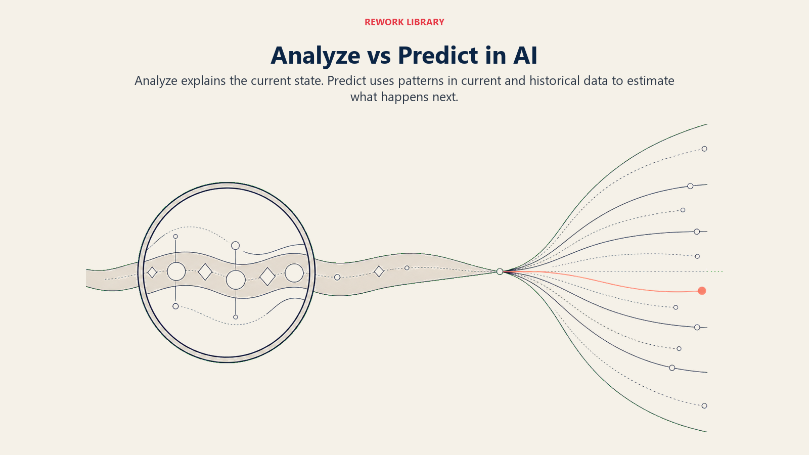 Analyze versus Predict in AI with a present-state lens beside a future probability horizon