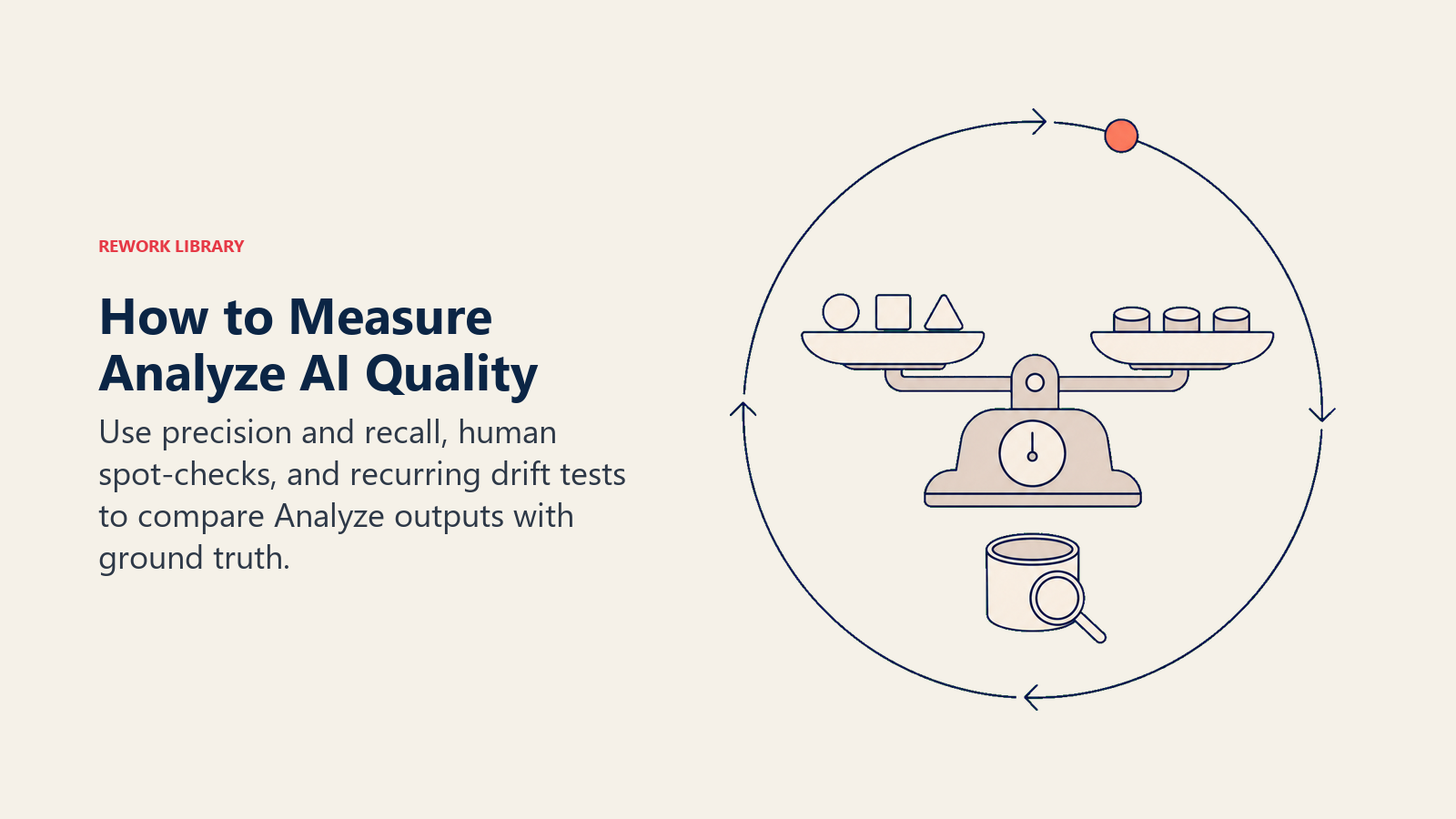 How to measure Analyze AI quality with ground-truth calibration, human sampling, precision, recall, and drift checks