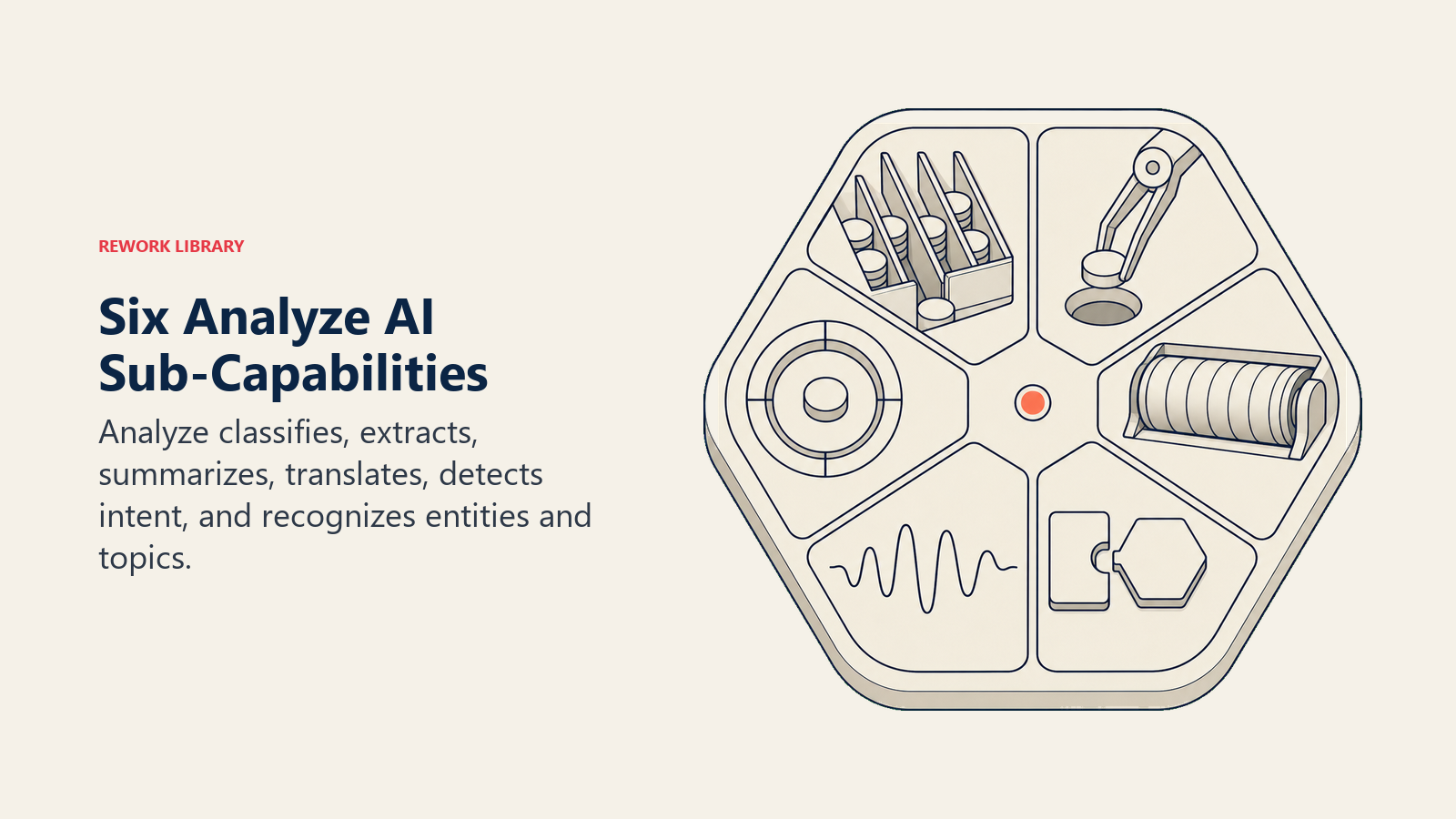 Six Analyze AI sub-capabilities shown as integrated classification, extraction, summary, translation, intent, and recognition facets
