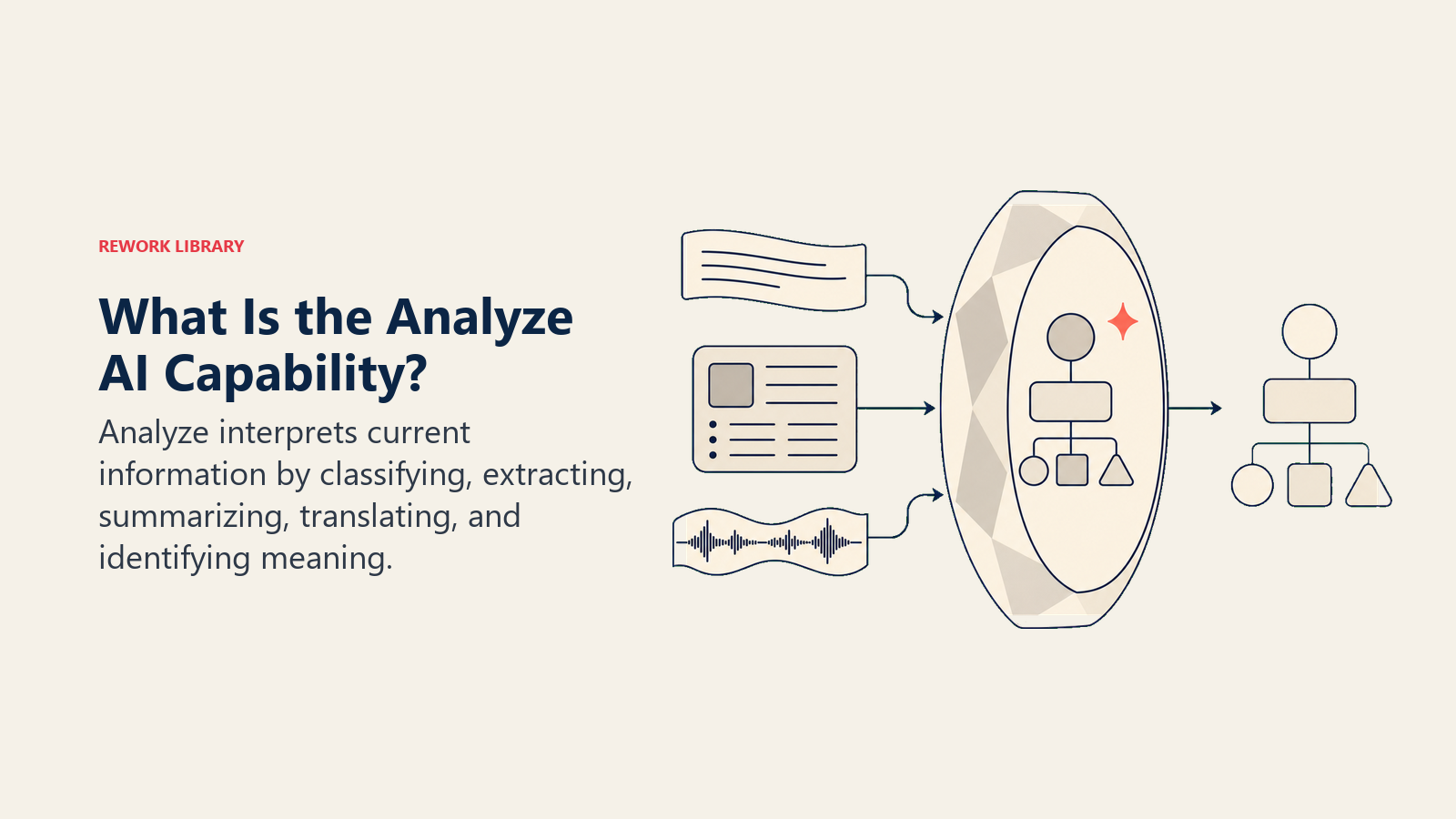 What is the Analyze AI capability, shown as a lens turning raw data into clear meaning