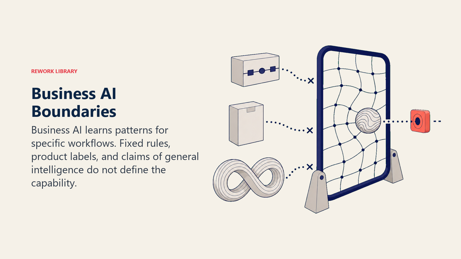 Business AI boundaries shown as a calibration gate separating learned patterns from rules, product labels, and AGI claims