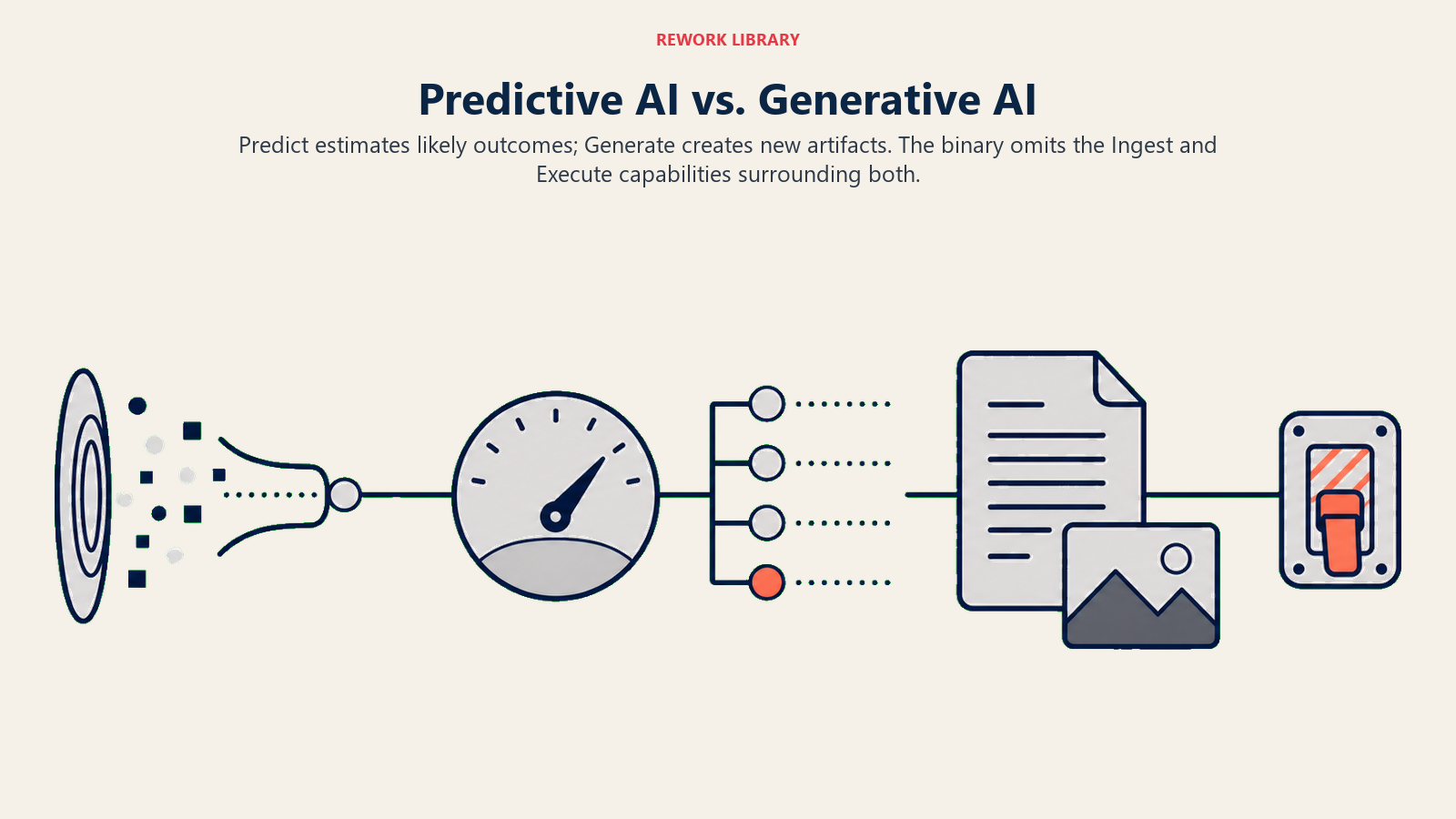 Predictive AI versus Generative AI shown as probability and artifact outputs framed by the omitted Ingest and Execute capabilities