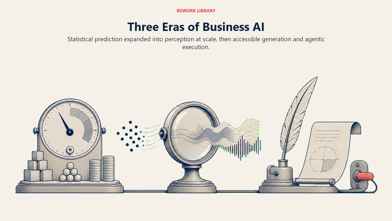 Three eras of business AI shown through statistical prediction, perception at scale, and generation with agentic execution