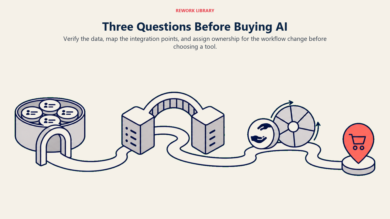 Three questions before buying AI shown as data, integration, and workflow ownership gates on a decision route