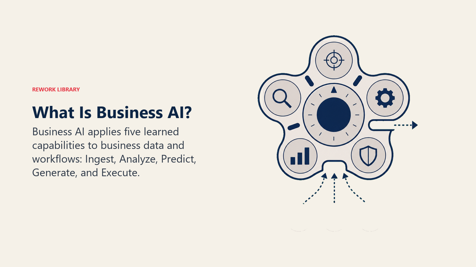 What is business AI shown as a five-capability dial turning data into workflow action