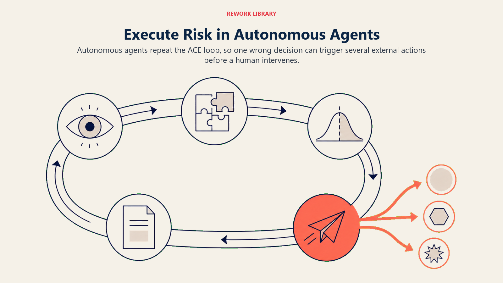 Execute risk in autonomous agents shown as a repeating ACE loop that multiplies external actions