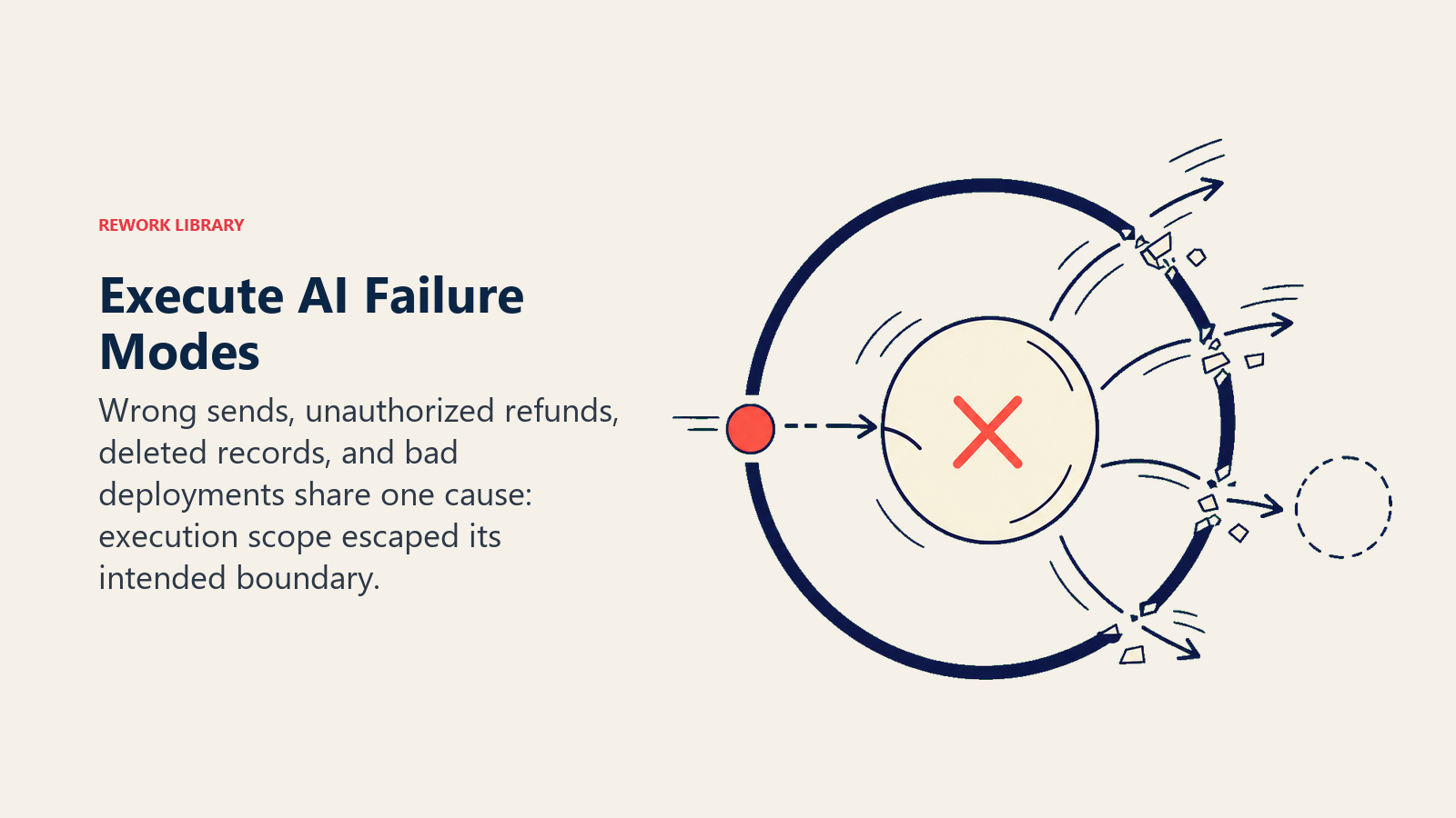 Execute AI failure modes shown as external actions escaping an intended containment boundary