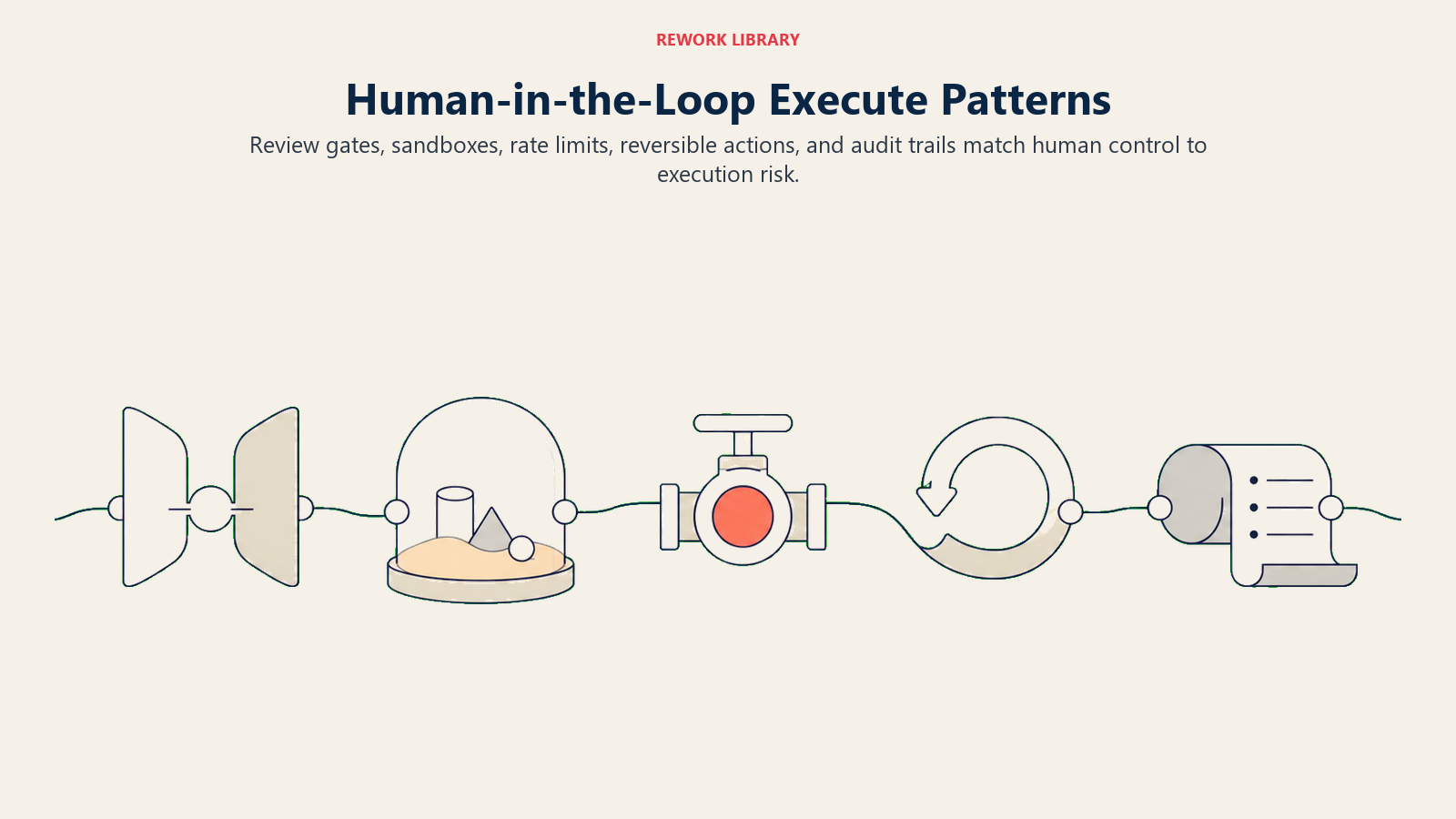 Human-in-the-loop Execute patterns shown as review, sandbox, rate limit, undo, and audit checkpoints