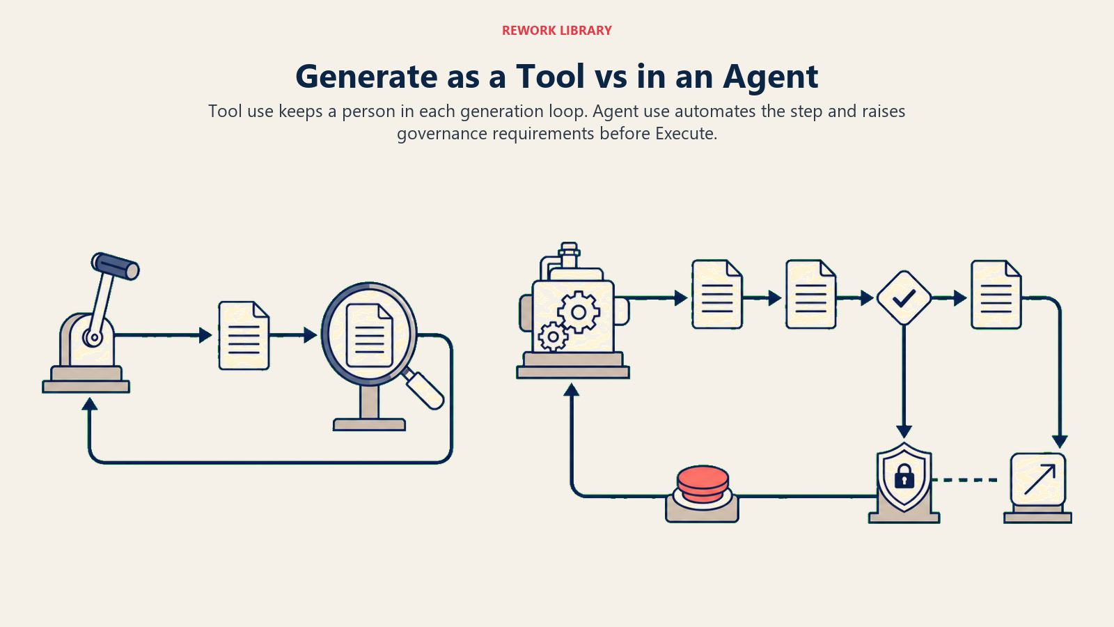 Generate as a tool versus Generate in an agent shown as manual and automated operating loops with review controls