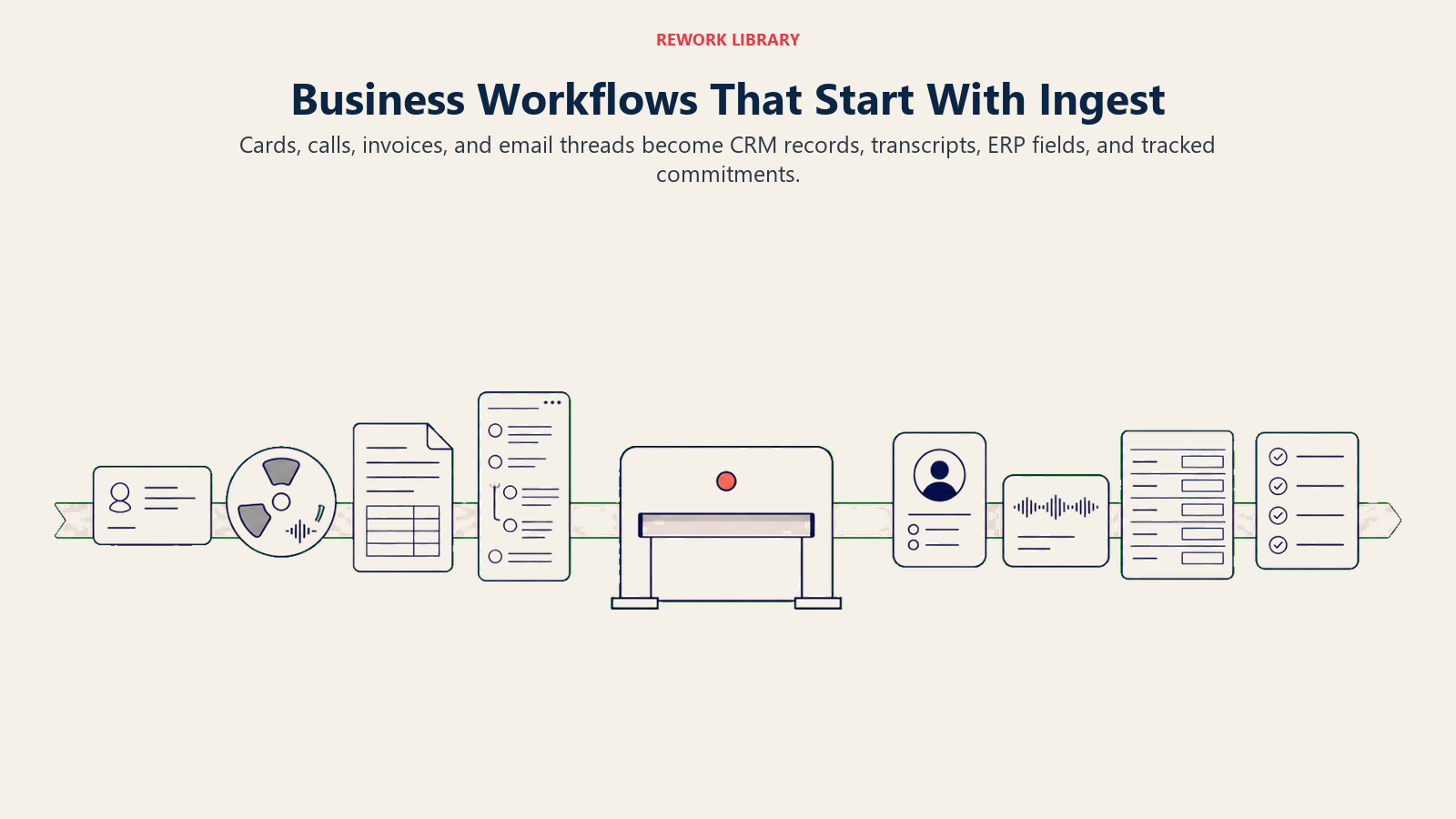 Business workflows that transform cards, calls, invoices, and email threads into operational records through Ingest