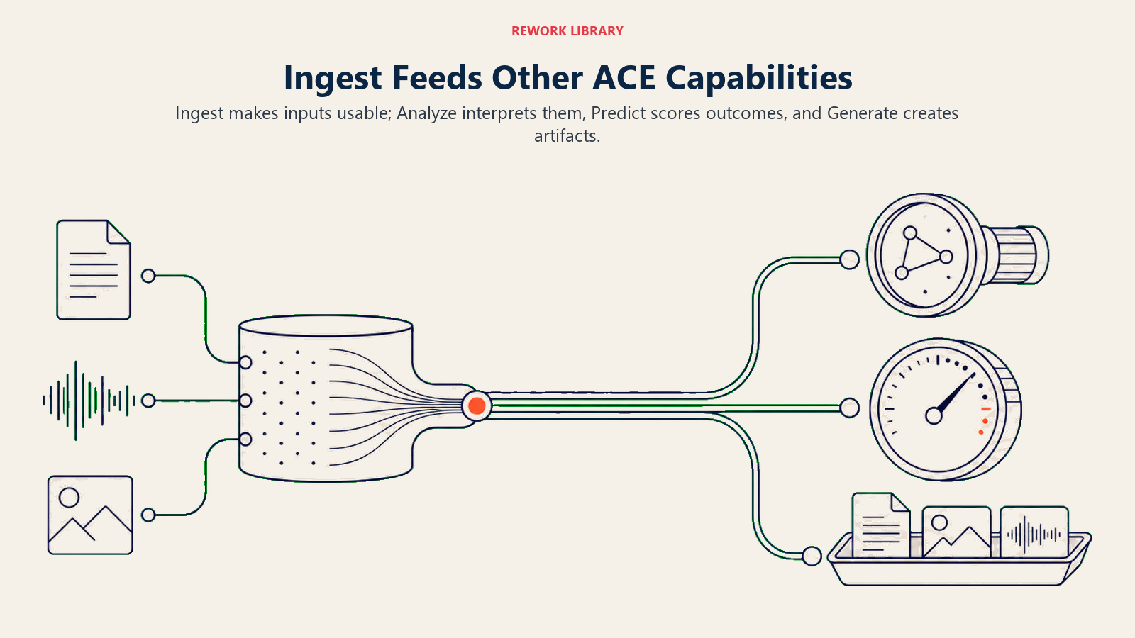 Ingest feeding Analyze, Predict, and Generate through three distinct downstream capability branches