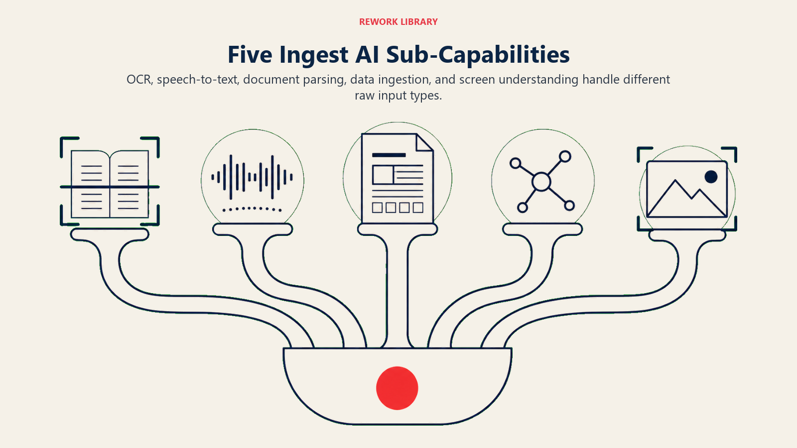 Five AI Ingest sub-capabilities for OCR, speech to text, document parsing, data ingestion, and screen understanding