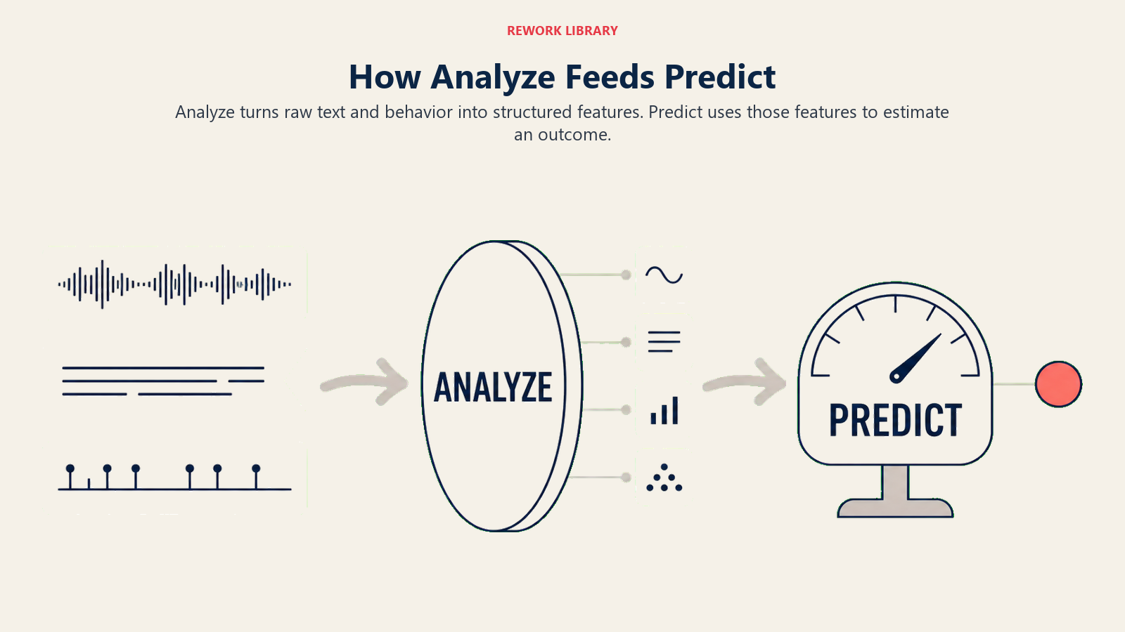 Analyze transforming raw transcripts and behavior into structured features that Predict converts into a probability