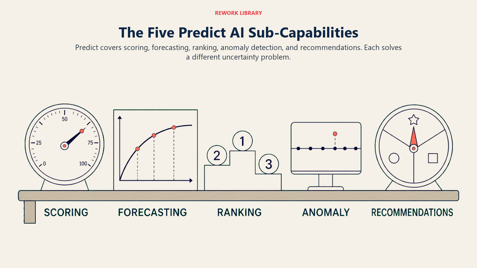 Five Predict AI instruments representing scoring, forecasting, ranking, anomaly detection, and recommendations