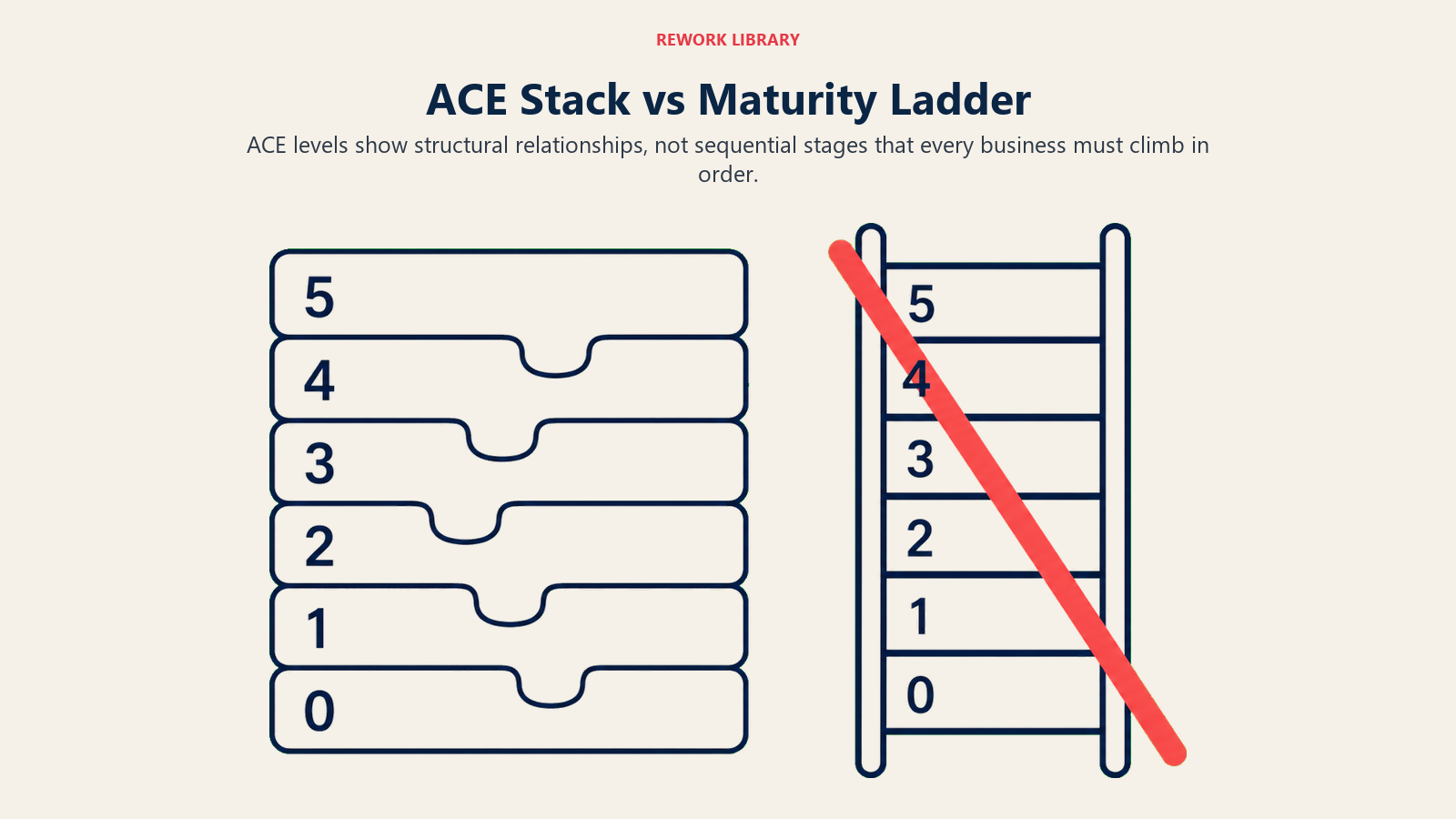ACE Stack compared with a maturity ladder to show that its levels are structural, not sequential