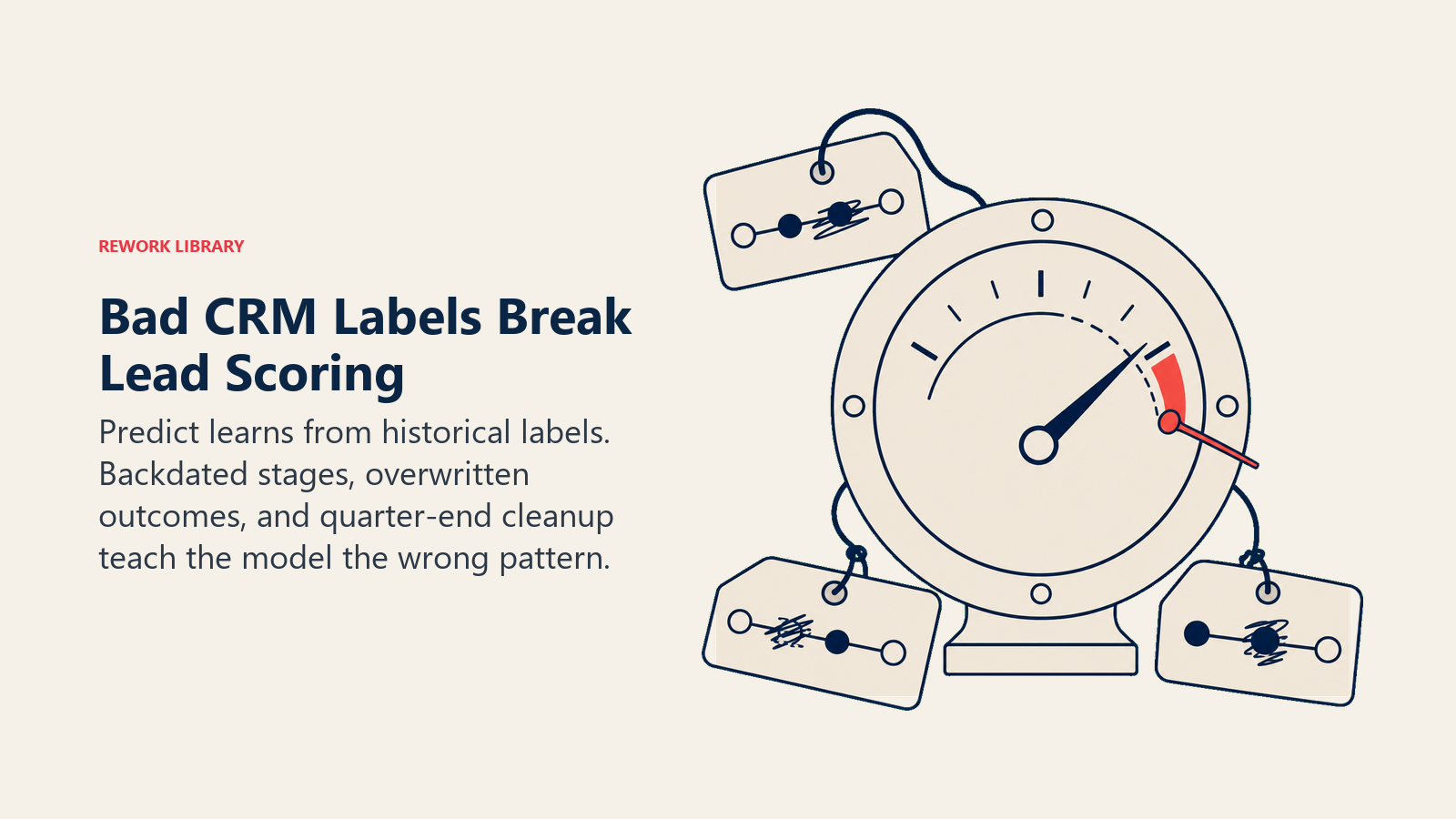 Bad CRM labels breaking lead scoring shown as crooked records miscalibrating a prediction gauge