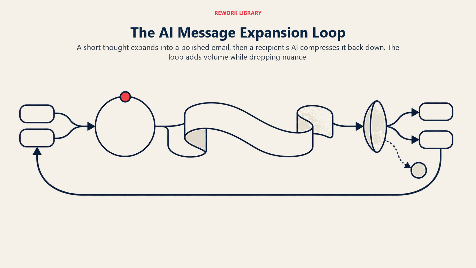 AI message expansion loop showing a short thought becoming a long email and being compressed again with nuance lost