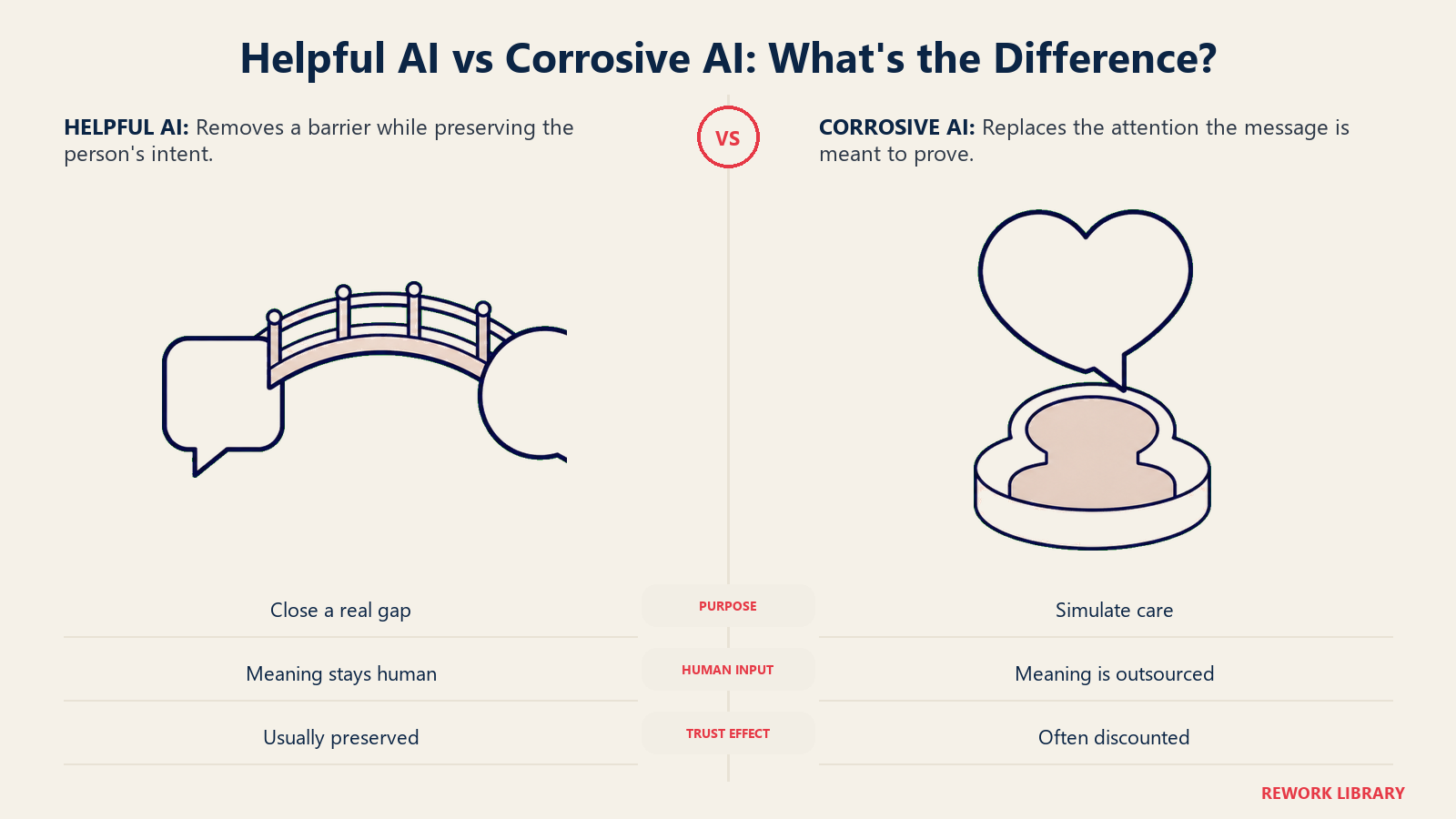 Helpful AI bridging a communication gap compared with corrosive AI replacing personal attention with a polished shell