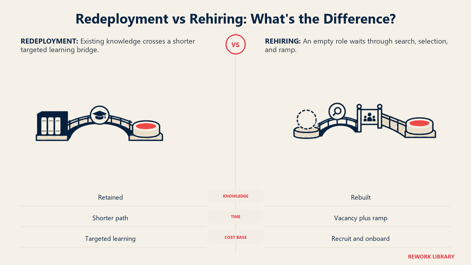 Redeployment compared with rehiring as a short knowledge-preserving bridge versus a longer vacancy and ramp path
