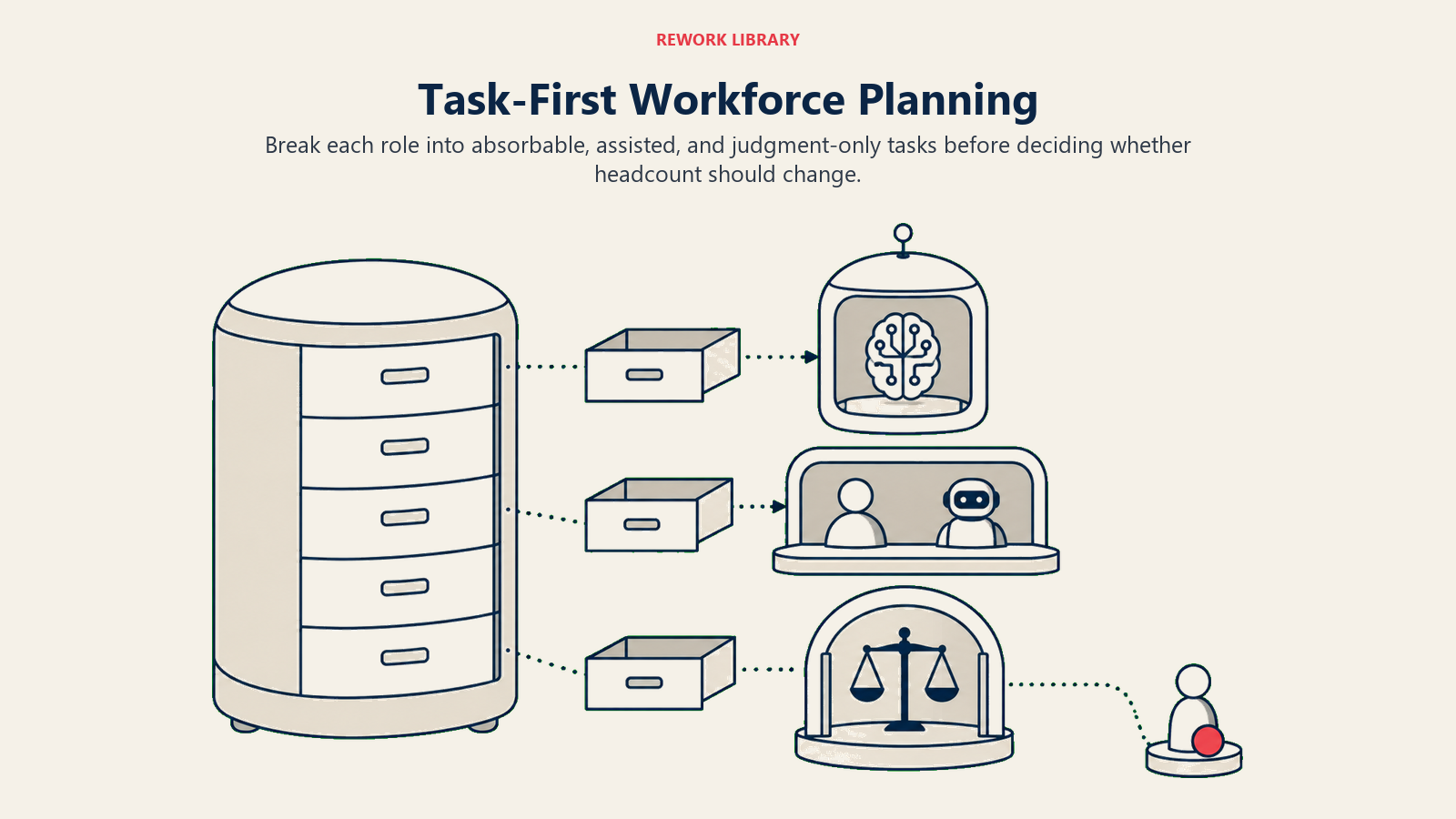 Task-first workforce planning shown as role drawers sorted into AI, assisted, and human judgment work