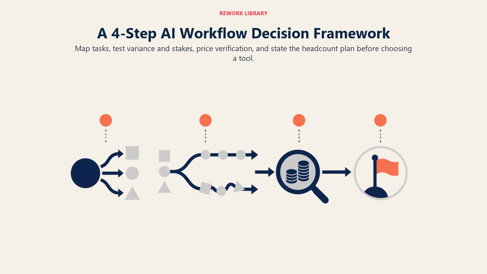 Four-step AI workflow decision framework from task mapping through risk, verification cost, and headcount intent