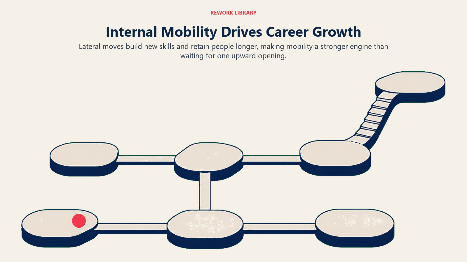 Career lattice showing lateral internal moves leading to growth