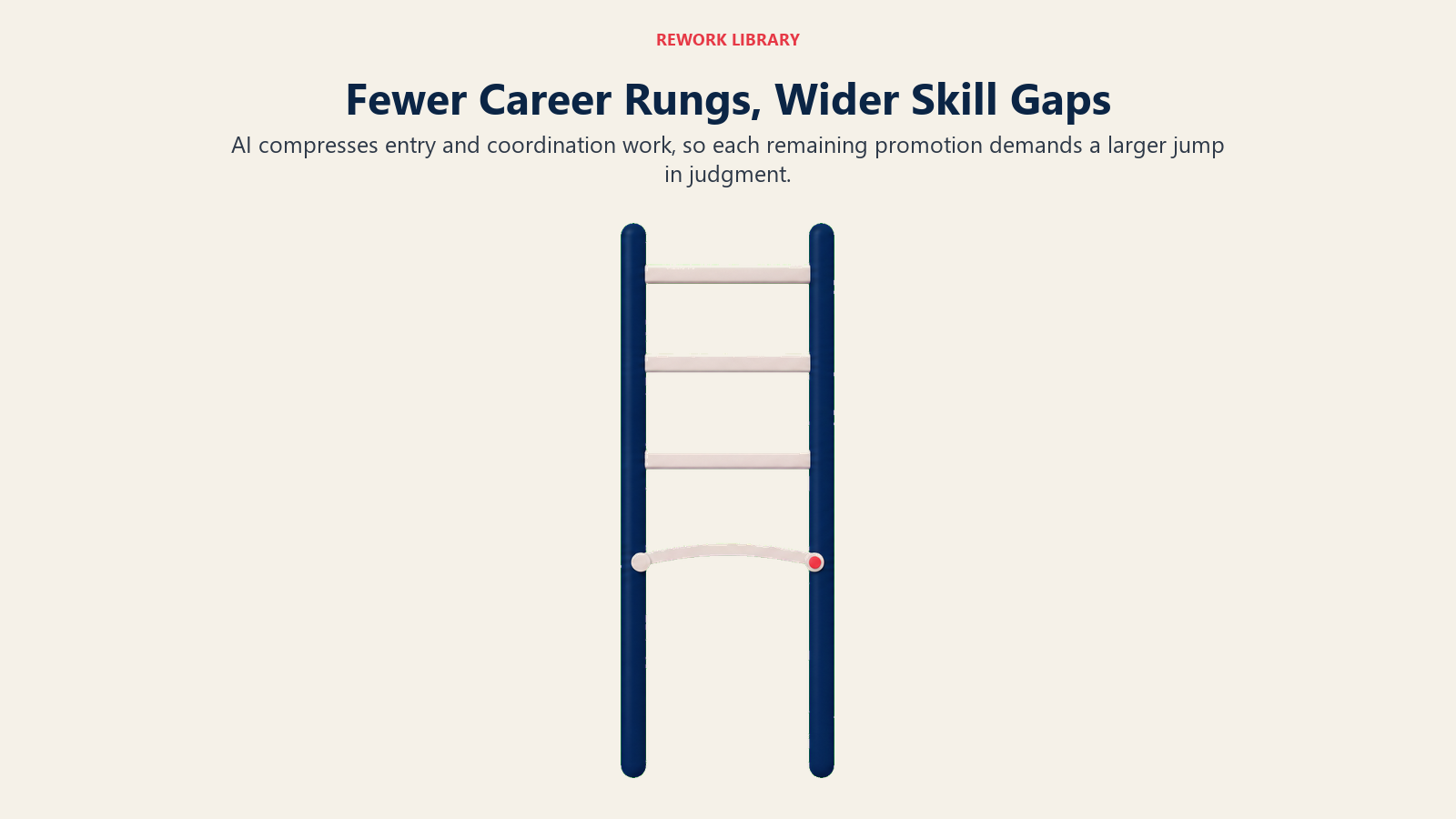 Career ladder with missing rungs and widening skill gaps