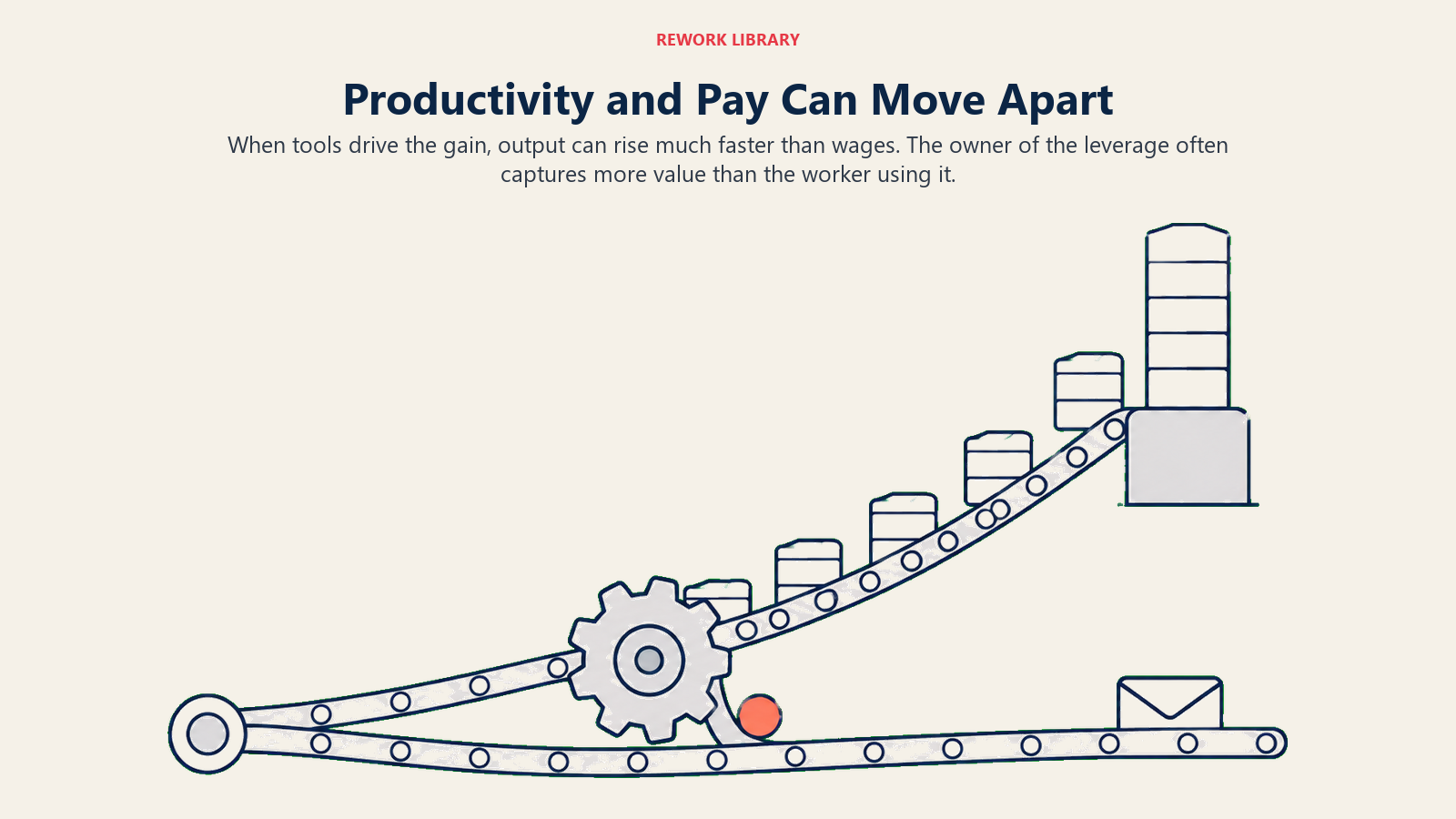 Diverging tracks show productivity rising faster than worker pay when tools supply the leverage