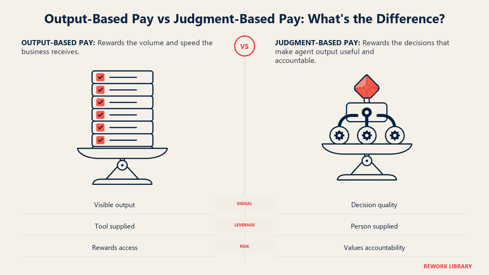 Output-based pay compared with judgment-based pay when AI agents multiply employee output