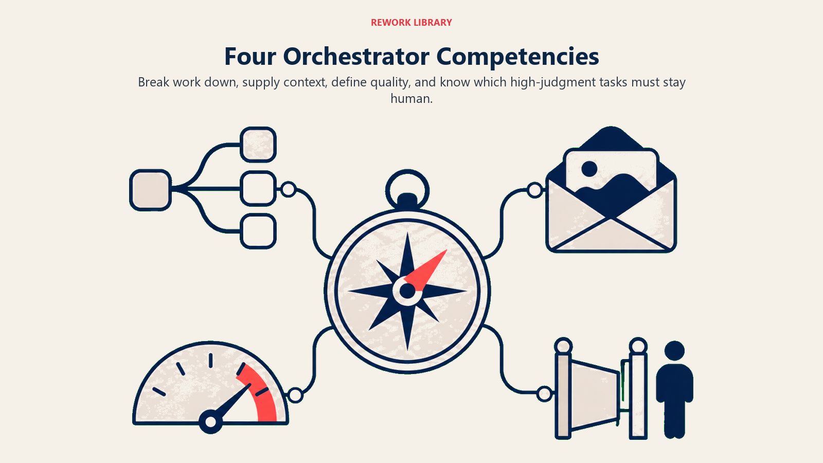 Four physical instruments representing the core competencies of an AI orchestrator