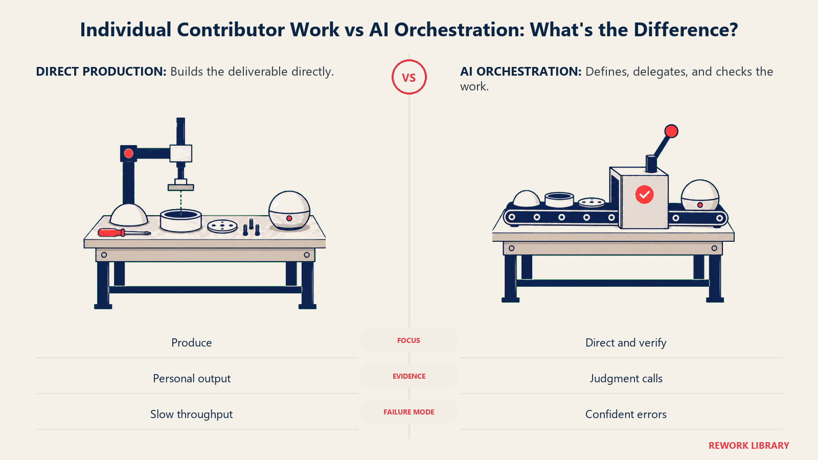 Direct production compared with AI orchestration across focus, evidence, and failure mode