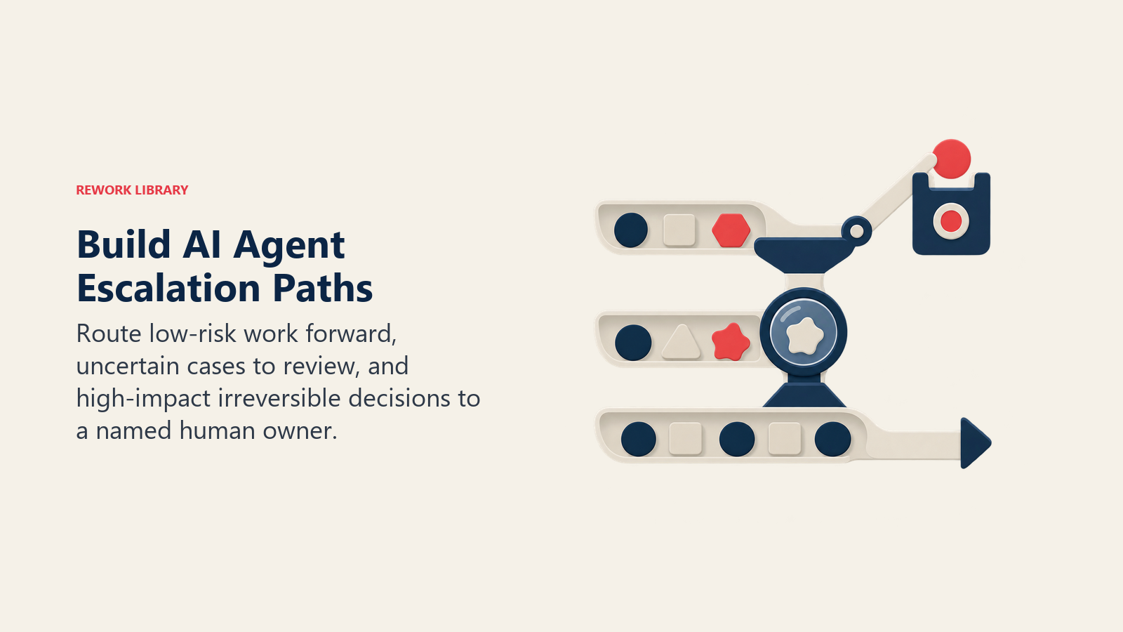 Tiered AI agent escalation valve routing low-risk, uncertain, and high-impact work