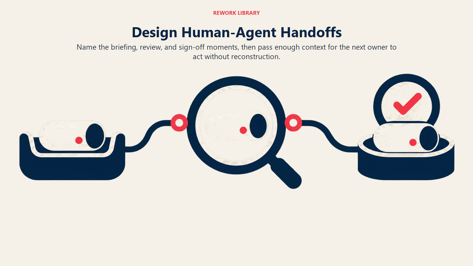 Three-stage human-agent handoff carrying context from briefing through review to sign-off