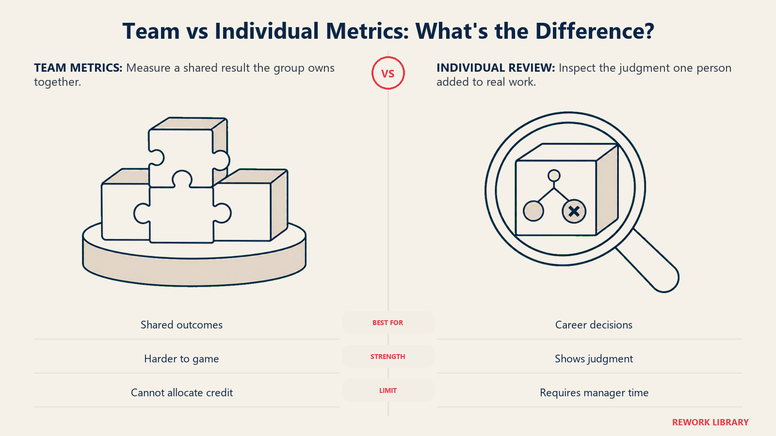 Team outcome metrics compared with individual work review for measuring contribution in AI-assisted work
