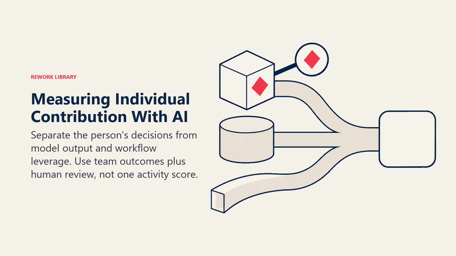 Human judgment, an AI model, and a workflow combining into one result while an attribution lens isolates individual contribution